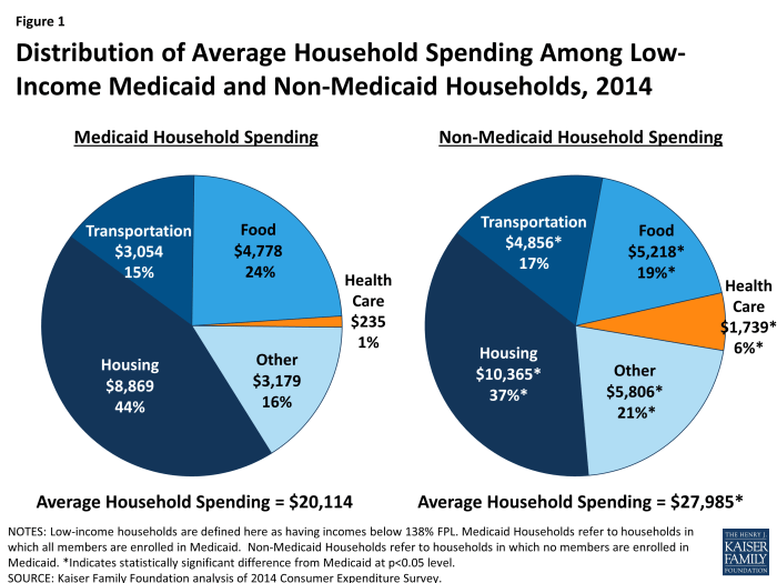 Medicaid households kff coverage Medicaid households kff coverage