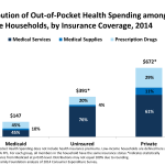 Medicaid households kff coverage