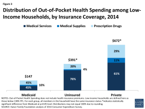Medicaid households kff coverage