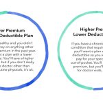 Insurance health premiums infographic average healthmarkets coverage