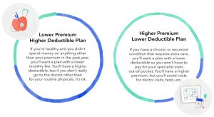 Insurance health premiums infographic average healthmarkets coverage